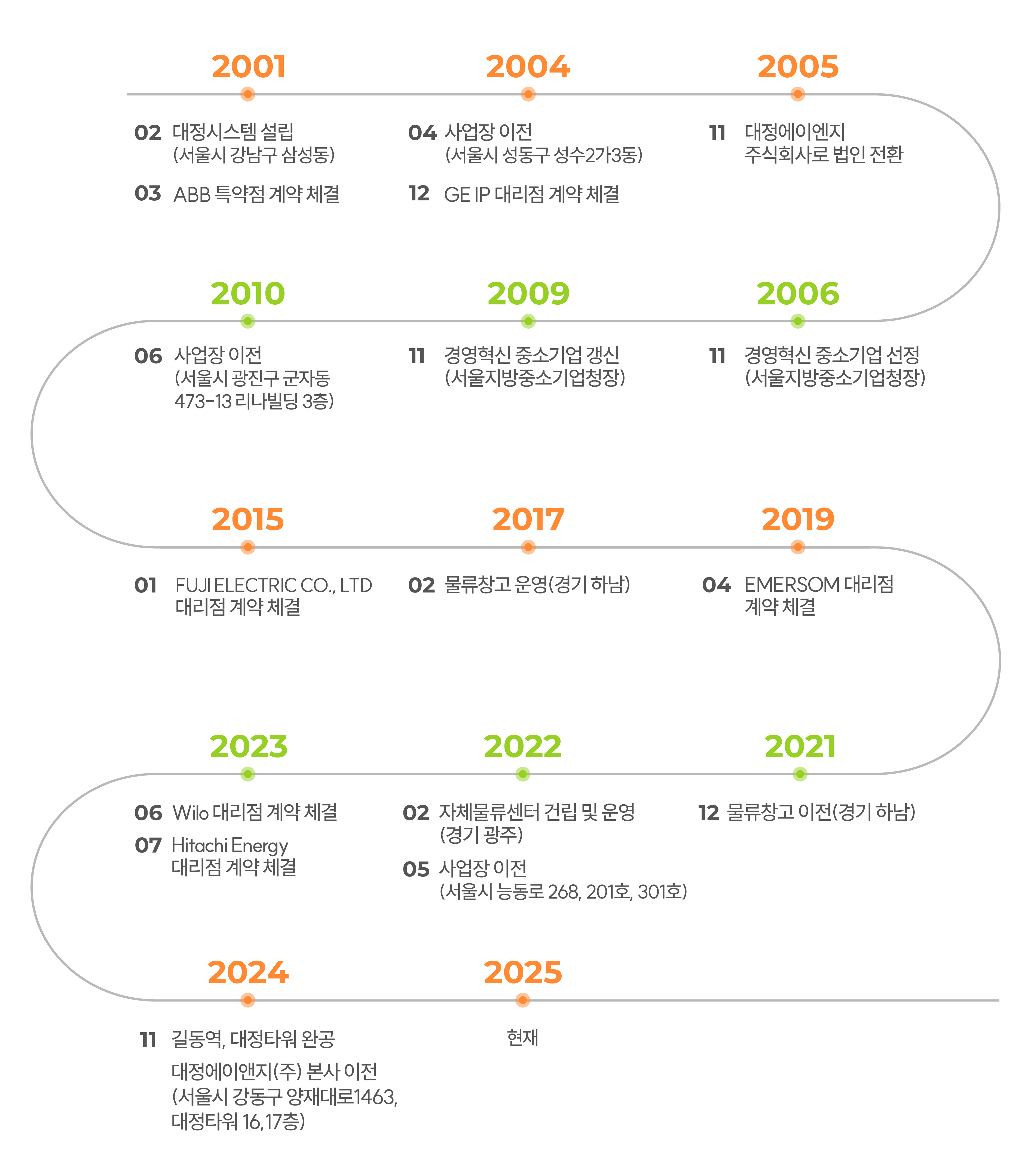 회사연혁